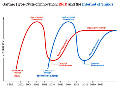 Gráfica Gartner con curva del ciclo de la innovación del aRFID en convergencia con el IOT.